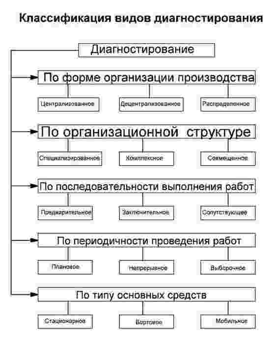 Диагностика классификация. Классификация диагностирования. Виды диагностирования автомобиля. Методы технического диагностирования электрооборудования. Основы технического диагностирования электрооборудования..