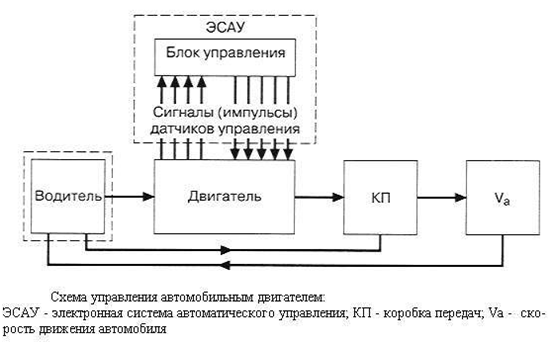 Система зажигания структурная схема